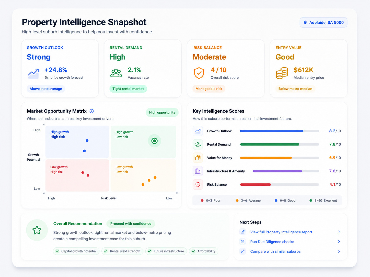 Property intelligence report
